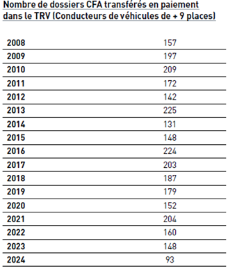 Evolution des départs en CFA