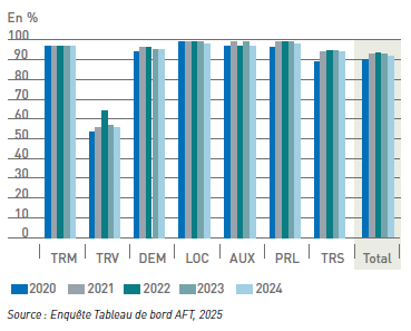 Evolution effectifs à temps complets