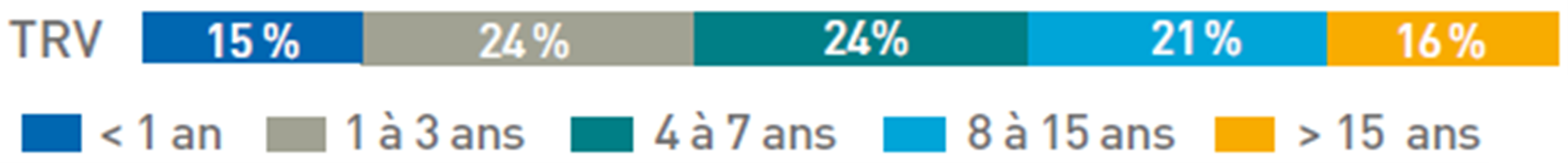 Répartition ancienneté