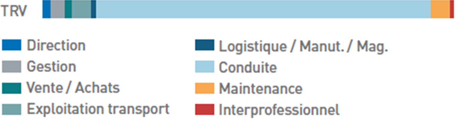 Répartition des salariés
